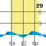  tide chart for Monday, May 29, 2023