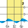  tide chart for Tuesday, May 2, 2023