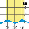  tide chart for Tuesday, May 30, 2023