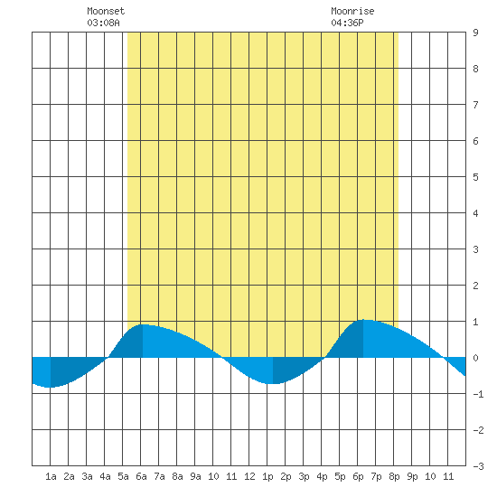  tide chart for Wednesday, May 31, 2023
