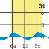  tide chart for Wednesday, May 31, 2023