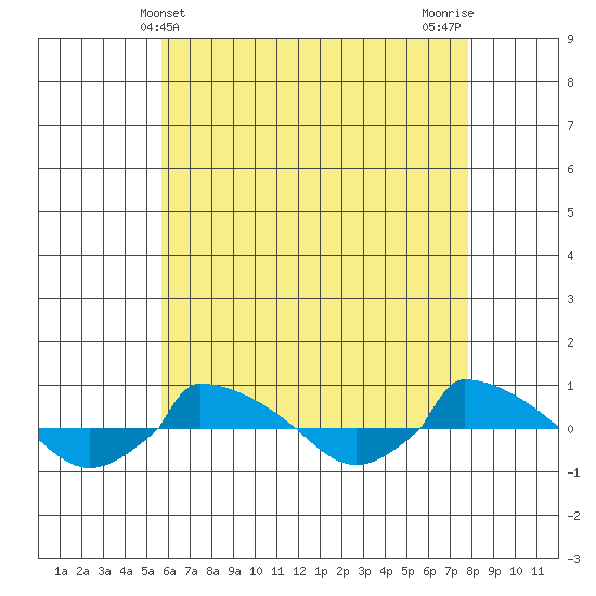  tide chart for Wednesday, May 3, 2023