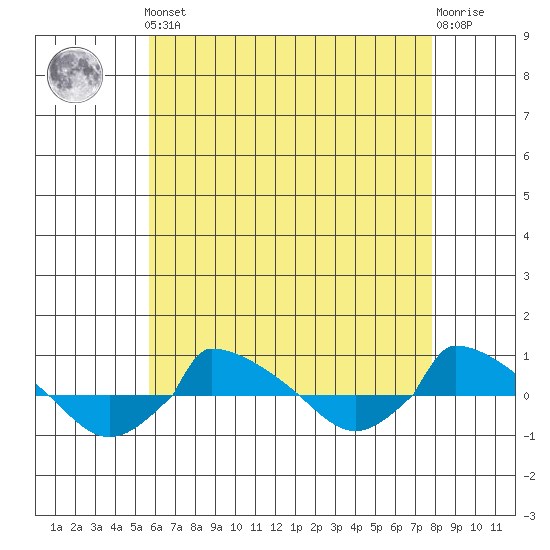 tide chart for Friday, May 5, 2023