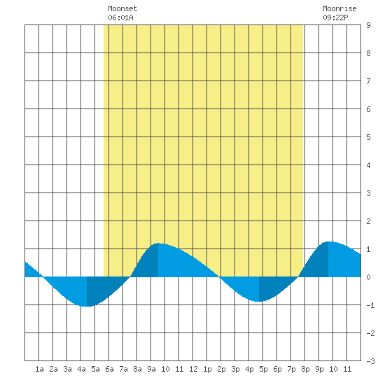  tide chart for Saturday, May 6, 2023