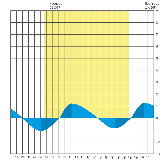  tide chart for Sunday, May 7, 2023