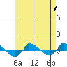  tide chart for Sunday, May 7, 2023