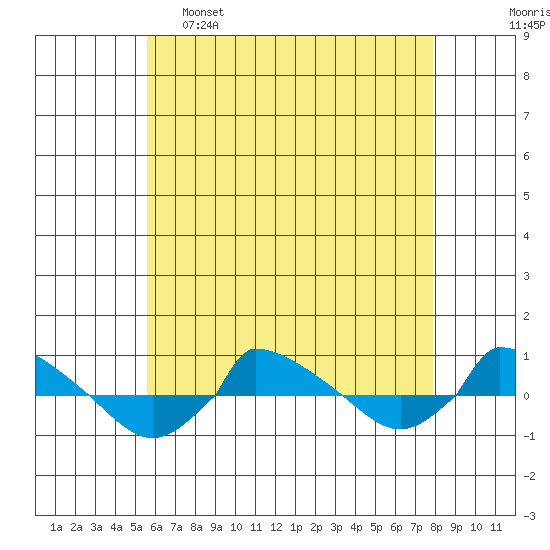  tide chart for Monday, May 8, 2023