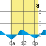  tide chart for Monday, May 8, 2023