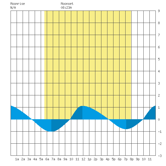  tide chart for Tuesday, May 9, 2023