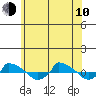  tide chart for Saturday, June 10, 2023