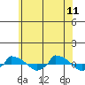  tide chart for Sunday, June 11, 2023