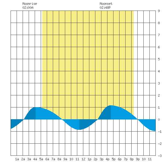  tide chart for Monday, June 12, 2023