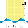  tide chart for Tuesday, June 13, 2023