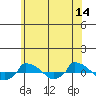 tide chart for Wednesday, June 14, 2023