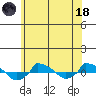  tide chart for Sunday, June 18, 2023