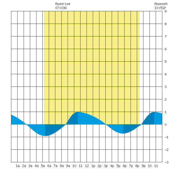 tide chart for Tuesday, June 20, 2023
