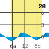  tide chart for Tuesday, June 20, 2023