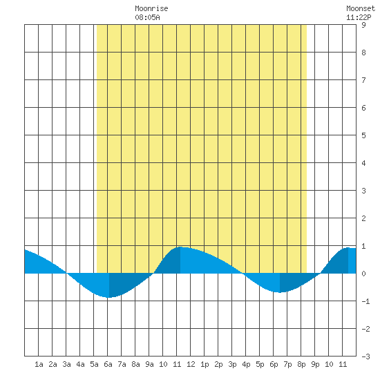  tide chart for Wednesday, June 21, 2023