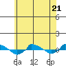  tide chart for Wednesday, June 21, 2023