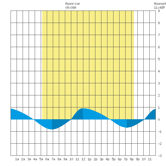  tide chart for Thursday, June 22, 2023