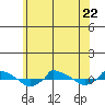  tide chart for Thursday, June 22, 2023