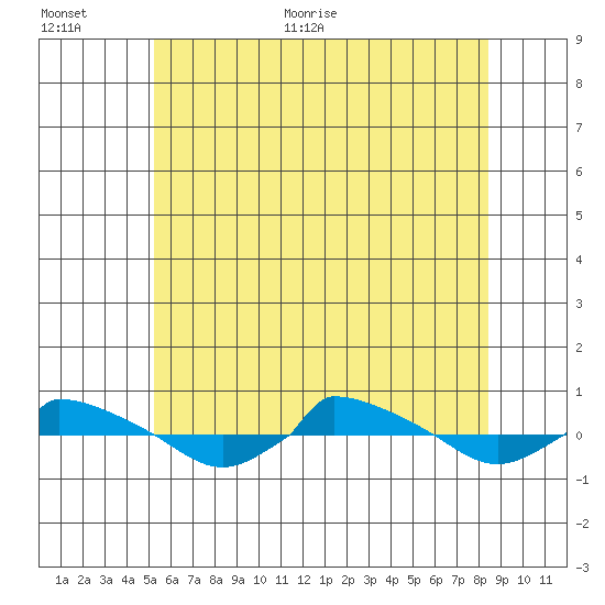  tide chart for Saturday, June 24, 2023