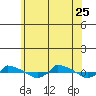  tide chart for Sunday, June 25, 2023