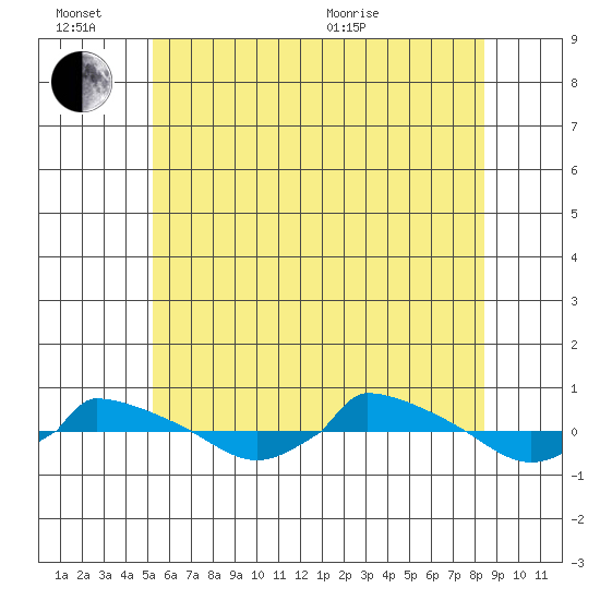  tide chart for Monday, June 26, 2023