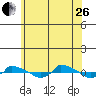  tide chart for Monday, June 26, 2023