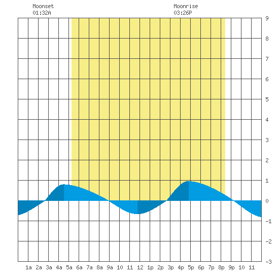  tide chart for Wednesday, June 28, 2023