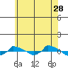  tide chart for Wednesday, June 28, 2023