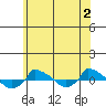  tide chart for Friday, June 2, 2023