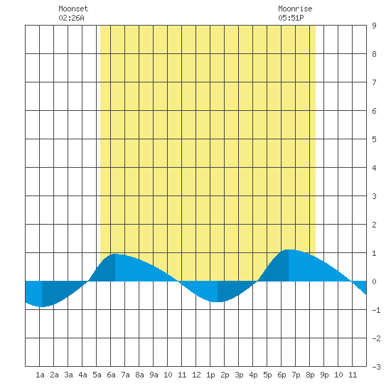  tide chart for Friday, June 30, 2023