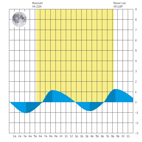  tide chart for Saturday, June 3, 2023