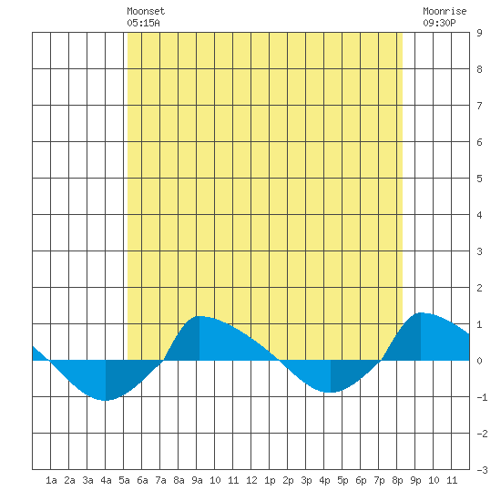  tide chart for Sunday, June 4, 2023
