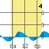  tide chart for Sunday, June 4, 2023