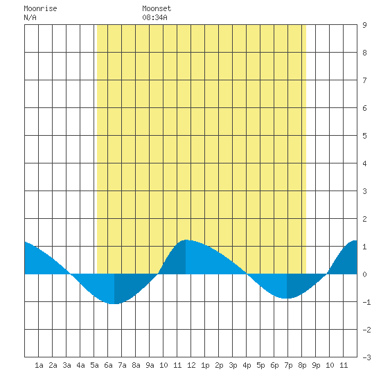  tide chart for Wednesday, June 7, 2023