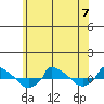  tide chart for Wednesday, June 7, 2023