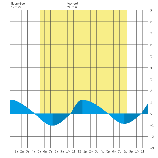  tide chart for Thursday, June 8, 2023