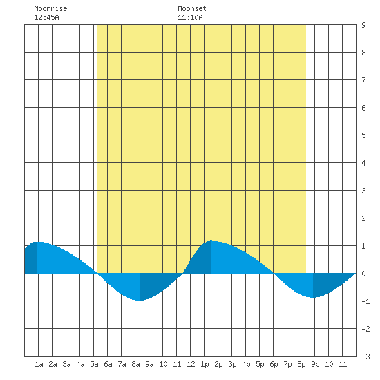 tide chart for Friday, June 9, 2023