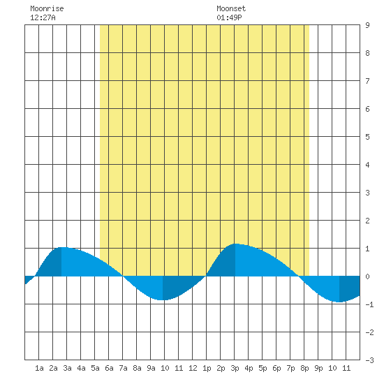  tide chart for Monday, July 10, 2023