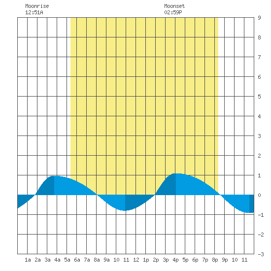  tide chart for Tuesday, July 11, 2023