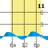  tide chart for Tuesday, July 11, 2023