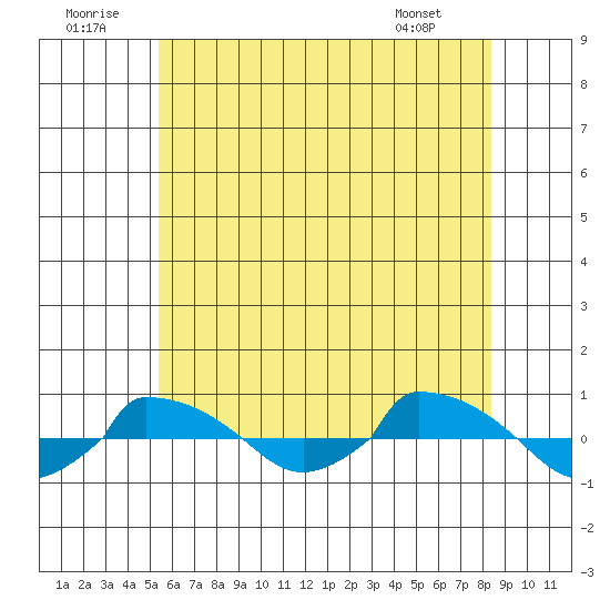 tide chart for Wednesday, July 12, 2023