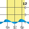 tide chart for Wednesday, July 12, 2023