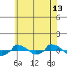  tide chart for Thursday, July 13, 2023