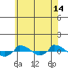  tide chart for Friday, July 14, 2023