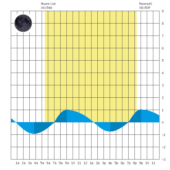  tide chart for Monday, July 17, 2023