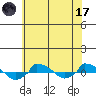  tide chart for Monday, July 17, 2023