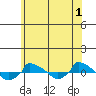  tide chart for Saturday, July 1, 2023